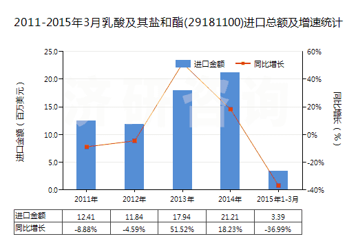 2011-2015年3月乳酸及其鹽和酯(29181100)進(jìn)口總額及增速統(tǒng)計(jì) 2011-2015年3月乳酸及其鹽和酯(29181100)進(jìn)口總額及增速統(tǒng)計(jì)